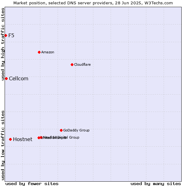 Market position of Hostnet vs. Cellcom vs. F5
