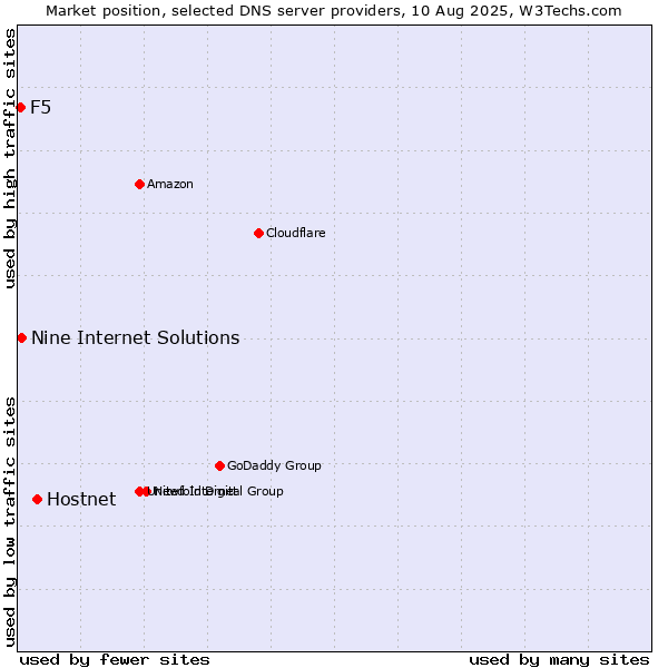 Market position of Hostnet vs. Nine Internet Solutions vs. F5