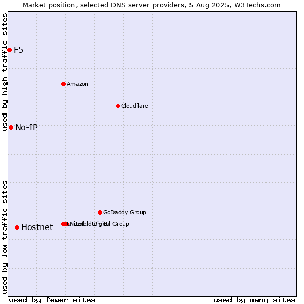 Market position of Hostnet vs. No-IP vs. F5