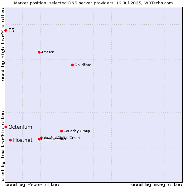 Market position of Hostnet vs. F5 vs. Octenium