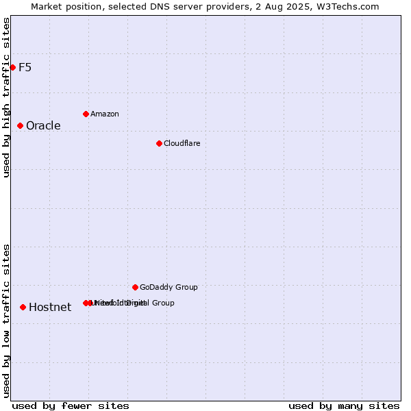 Market position of Hostnet vs. Oracle vs. F5