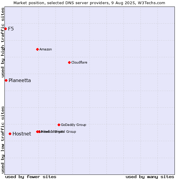 Market position of Hostnet vs. Planeetta vs. F5