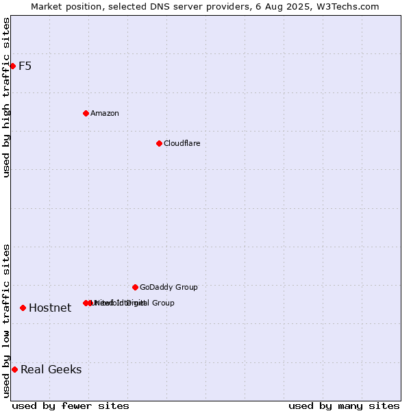 Market position of Hostnet vs. Real Geeks vs. F5
