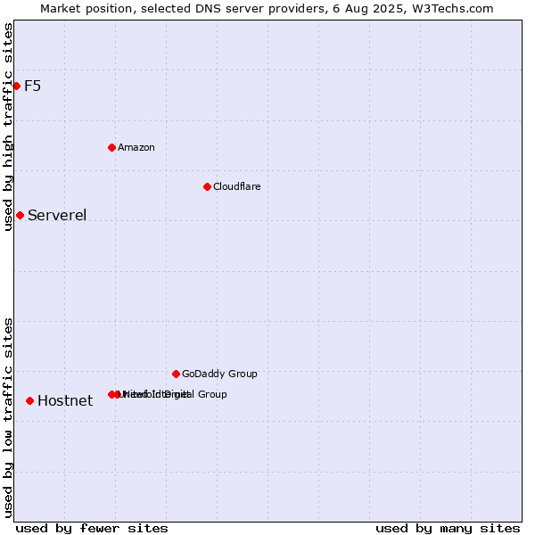 Market position of Hostnet vs. Serverel vs. F5