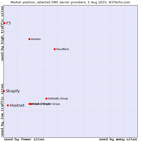 Market position of Hostnet vs. F5 vs. Shopify