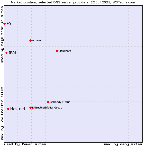 Market position of Hostnet vs. IBM vs. F5