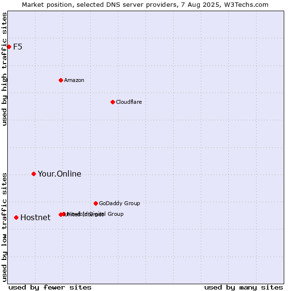 Market position of Your.Online vs. Hostnet vs. F5