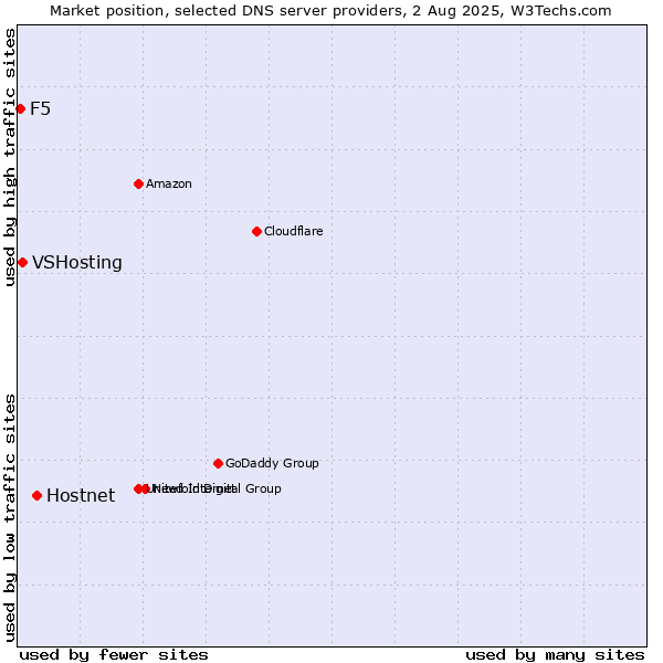 Market position of Hostnet vs. VSHosting vs. F5
