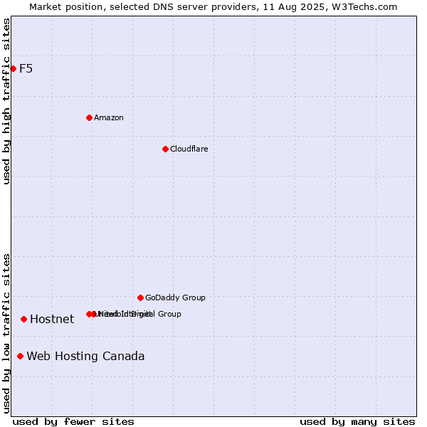 Market position of Hostnet vs. Web Hosting Canada vs. F5