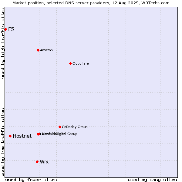 Market position of Wix vs. Hostnet vs. F5