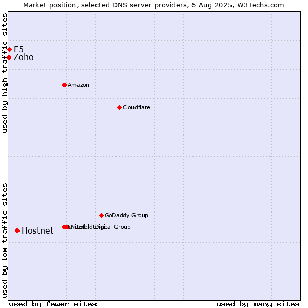 Market position of Hostnet vs. F5 vs. Zoho