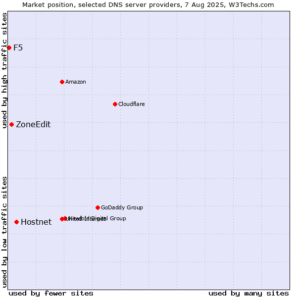 Market position of Hostnet vs. ZoneEdit vs. F5