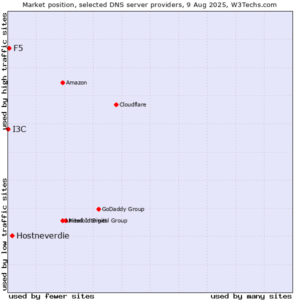 Market position of Hostneverdie vs. F5 vs. I3C