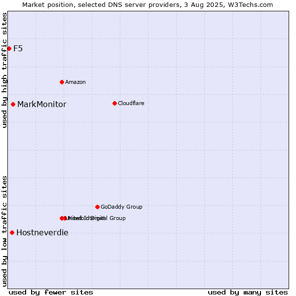 Market position of MarkMonitor vs. Hostneverdie vs. F5