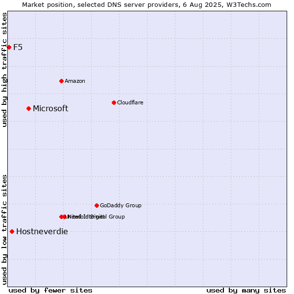 Market position of Microsoft vs. Hostneverdie vs. F5
