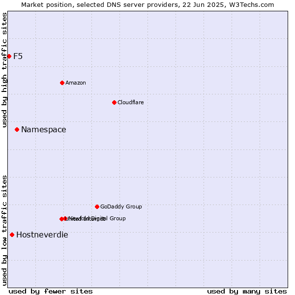Market position of Namespace vs. Hostneverdie vs. F5