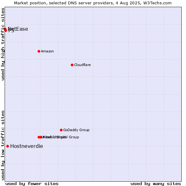 Market position of Hostneverdie vs. F5 vs. NetEase