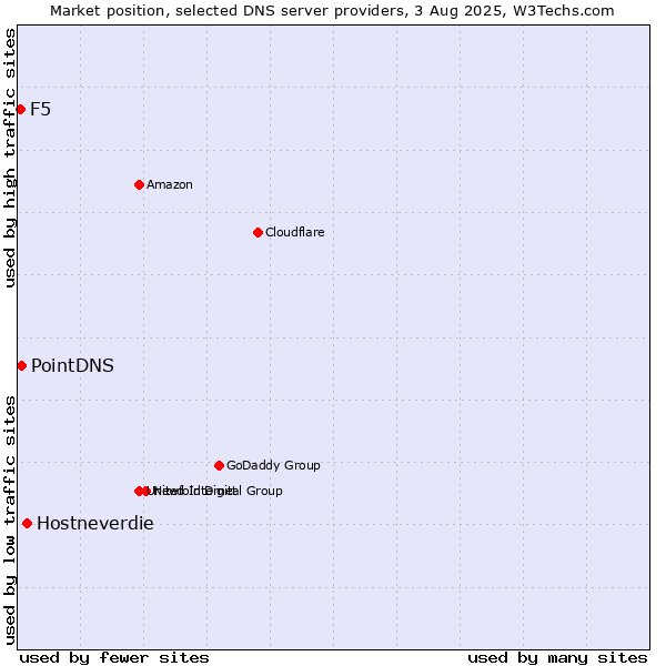 Market position of Hostneverdie vs. PointDNS vs. F5