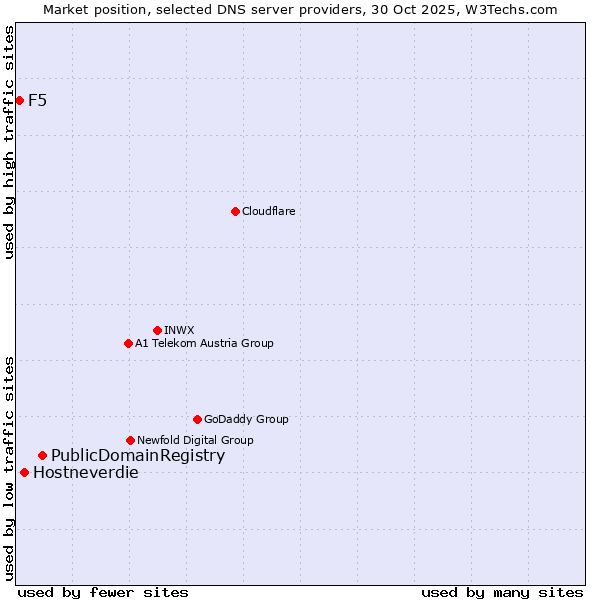 Market position of PublicDomainRegistry vs. Hostneverdie vs. F5