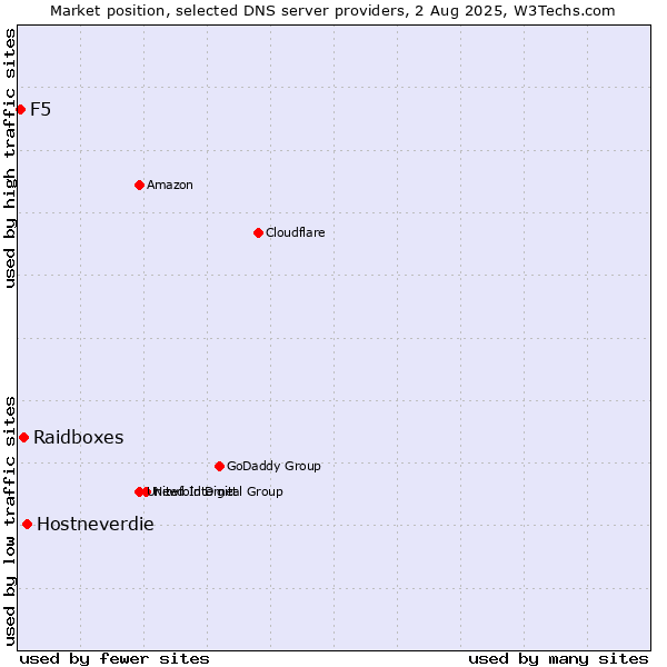 Market position of Hostneverdie vs. Raidboxes vs. F5