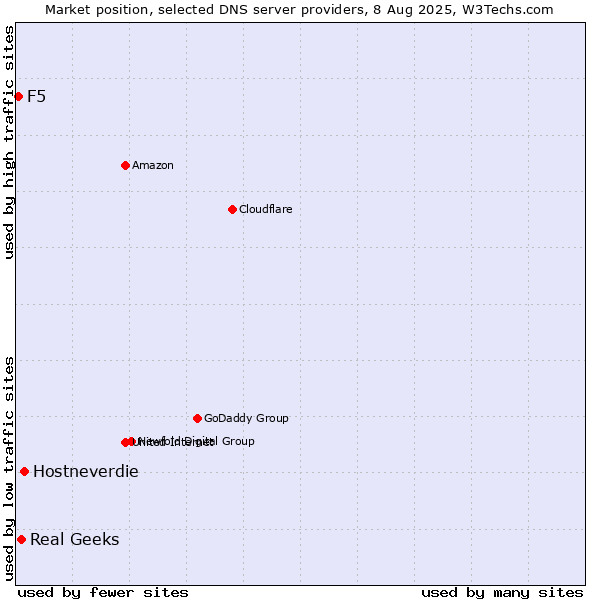 Market position of Hostneverdie vs. Real Geeks vs. F5