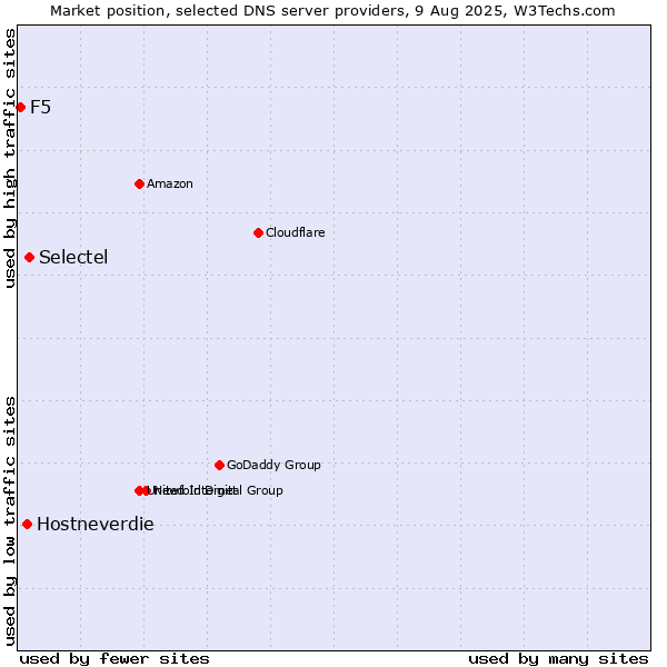 Market position of Selectel vs. Hostneverdie vs. F5