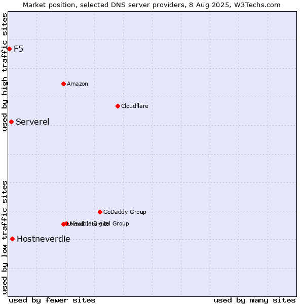 Market position of Hostneverdie vs. Serverel vs. F5