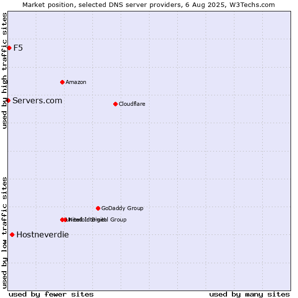 Market position of Hostneverdie vs. F5 vs. Servers.com