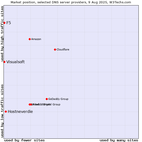 Market position of Hostneverdie vs. F5 vs. Visualsoft