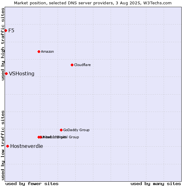 Market position of Hostneverdie vs. VSHosting vs. F5