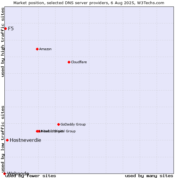 Market position of Hostneverdie vs. F5 vs. Webnode