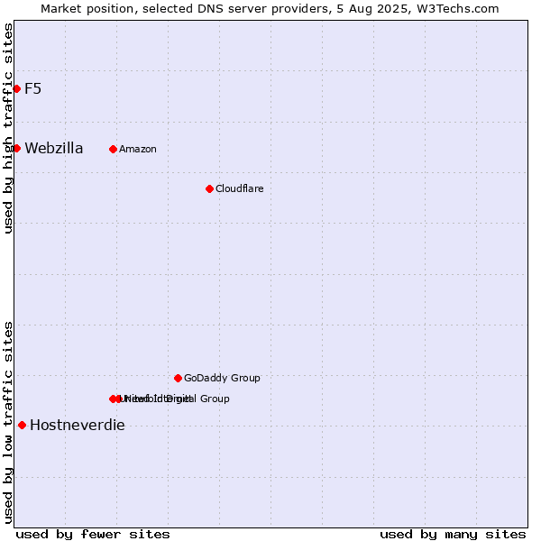 Market position of Hostneverdie vs. F5 vs. Webzilla