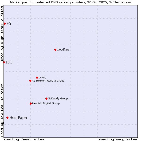 Market position of HostPapa vs. F5 vs. I3C