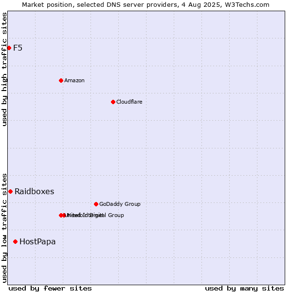 Market position of HostPapa vs. Raidboxes vs. F5