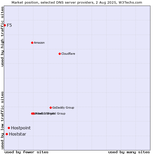 Market position of Hostpoint vs. Hoststar vs. F5
