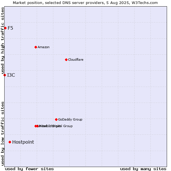 Market position of Hostpoint vs. F5 vs. I3C
