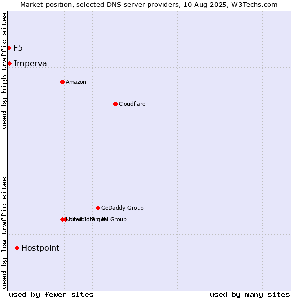 Market position of Hostpoint vs. Imperva vs. F5