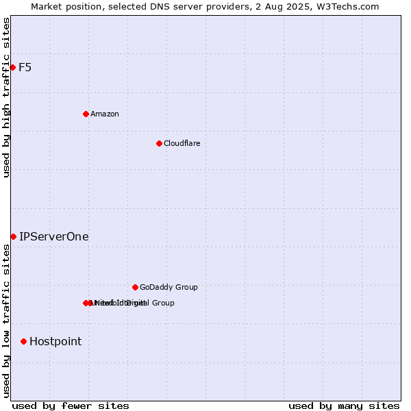 Market position of Hostpoint vs. IPServerOne vs. F5