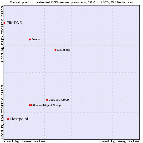 Market position of Hostpoint vs. F5 vs. ironDNS