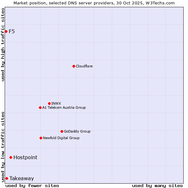 Market position of Hostpoint vs. Takeaway vs. F5