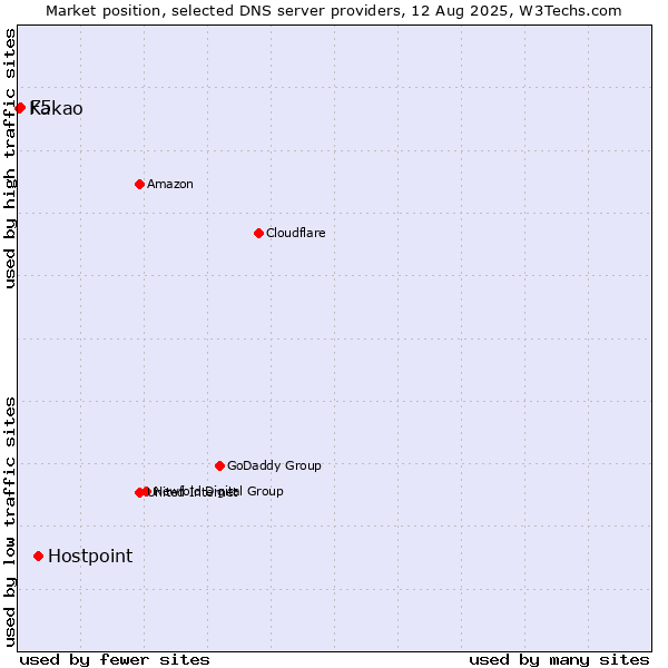 Market position of Hostpoint vs. F5 vs. Kakao