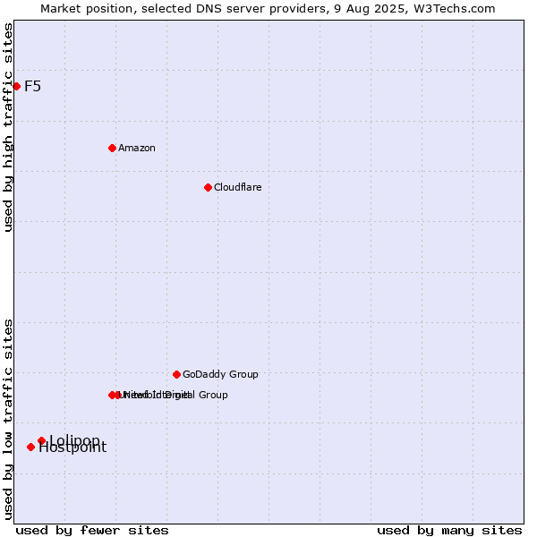 Market position of Lolipop vs. Hostpoint vs. F5