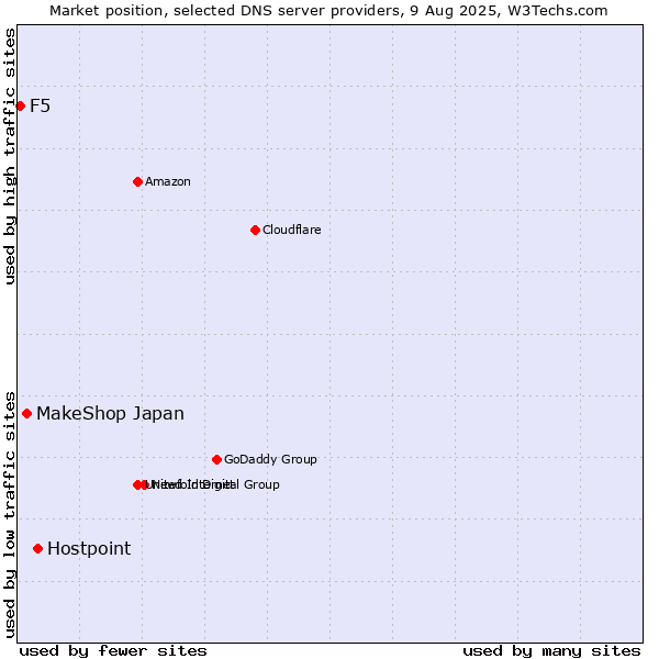 Market position of Hostpoint vs. MakeShop Japan vs. F5