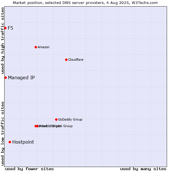 Market position of Hostpoint vs. Managed IP vs. F5