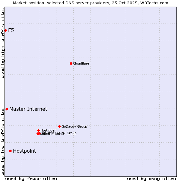 Market position of Hostpoint vs. Master Internet vs. F5