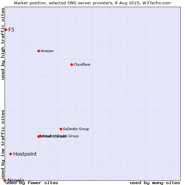 Market position of Hostpoint vs. F5 vs. Nanelo