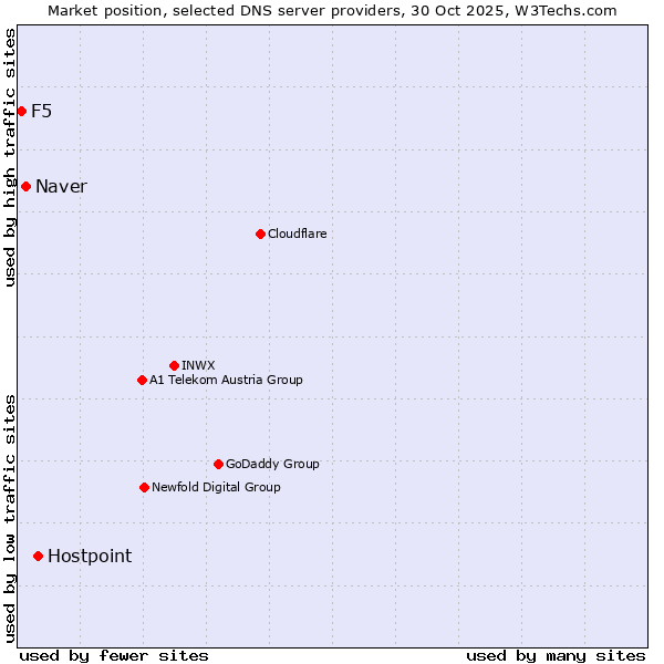 Market position of Hostpoint vs. Naver vs. F5