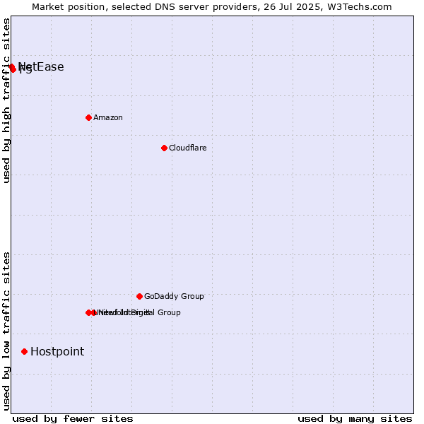 Market position of Hostpoint vs. F5 vs. NetEase