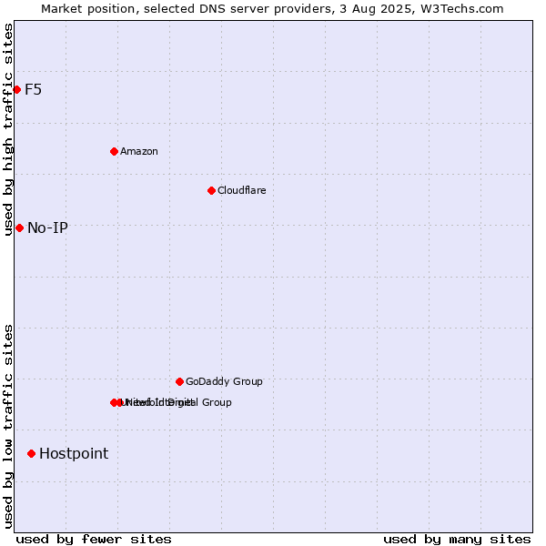Market position of Hostpoint vs. No-IP vs. F5
