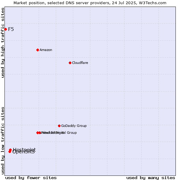 Market position of Hostpoint vs. OpenSRS vs. F5